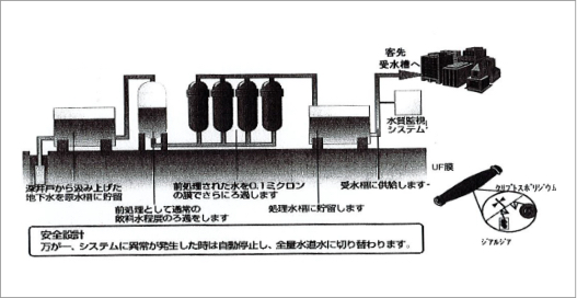 井水ろ過システム図