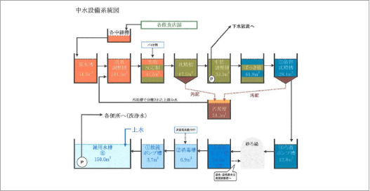 中水設備システム図